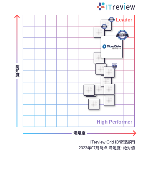 CloudGate UNOが「ITreview Grid Award 2023 Summer」総合3部門で9期連続「Leader」を受賞 - ID管理部門